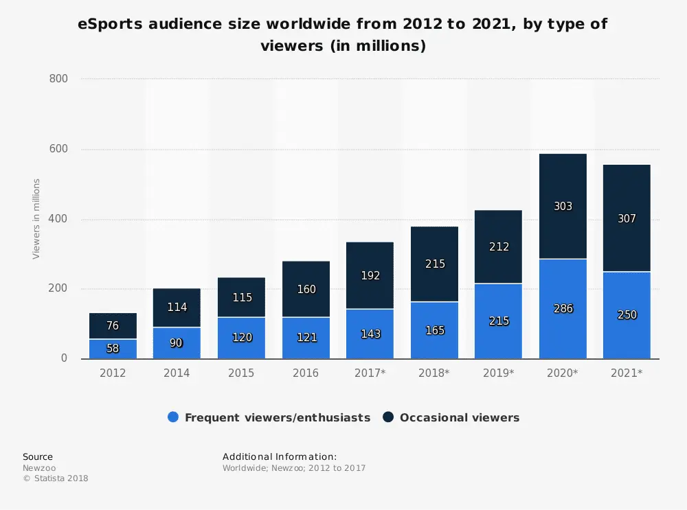 Dimensioni del pubblico degli eSport in tutto il mondo dal 2012 al 2021, per tipologia di spettatori (in milioni)